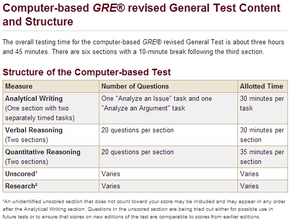 Required Tests For Graduate Programs