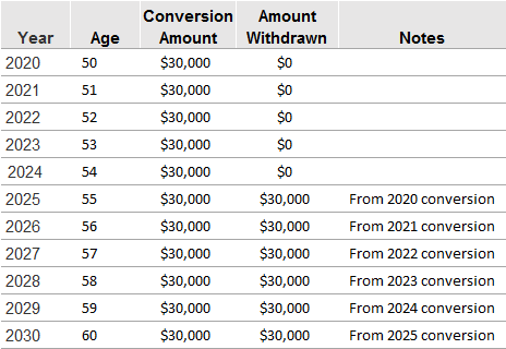 How a Conversion Ladder Can Help You Retire Early | Young Adult Money