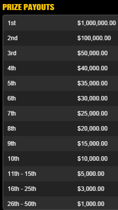 DraftKings Sunday Millions Tournament Payouts