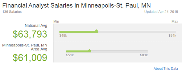 Financial Analyst Salaries Minneapolis-St. Paul MN