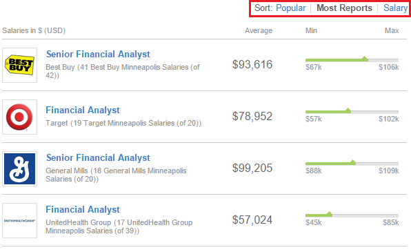 Financial Analyst Salary List Sorted