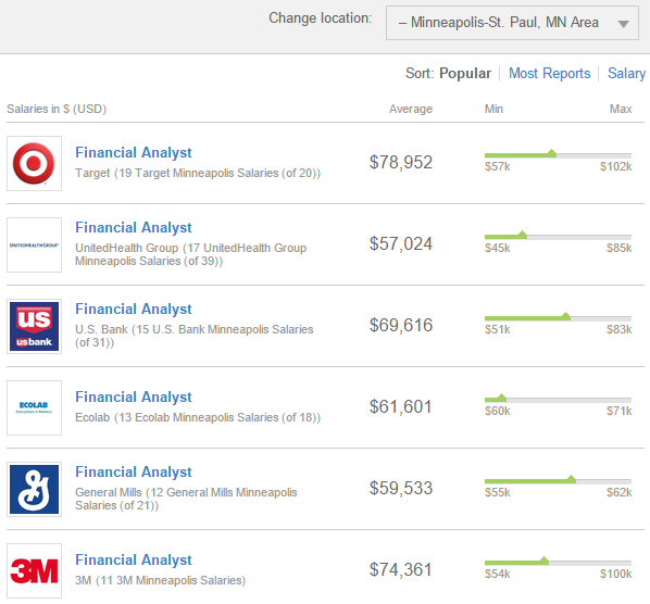 Financial Analyst Salary List