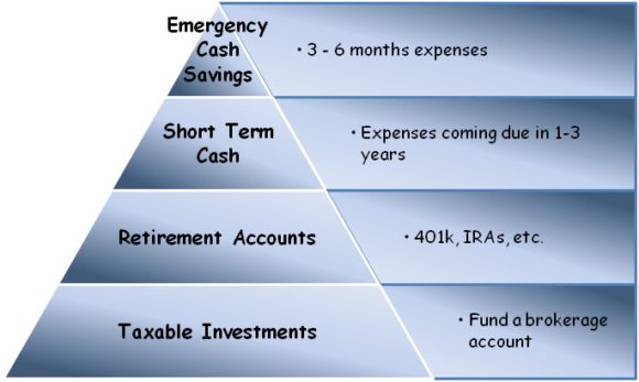 Investment Hierarchy