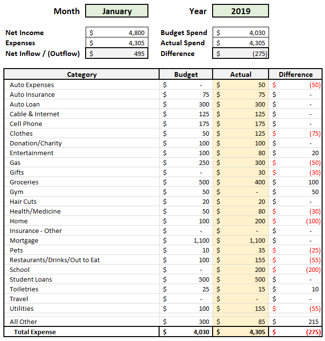 Automated Budget Spreadsheet in Excel - Summary of Month