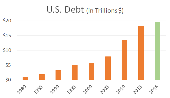 US Debt over the past thirty years