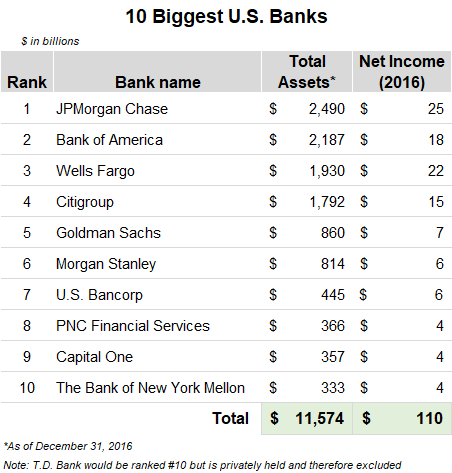 How much money the 10 biggest banks in the United States make