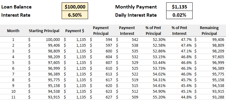 Young Adult Money Student Loan Spreadsheet Principal versus Interest