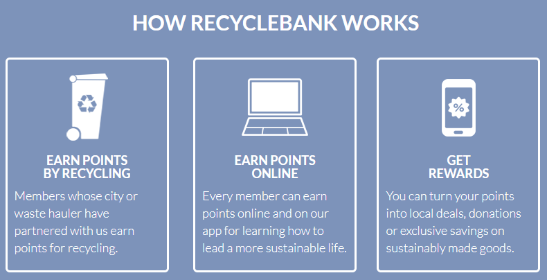 How RecycleBank Works