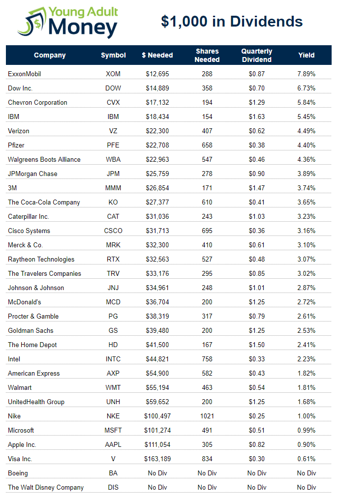 $1k in dividends Young Adult Money Dow Stocks Investing Passive Income