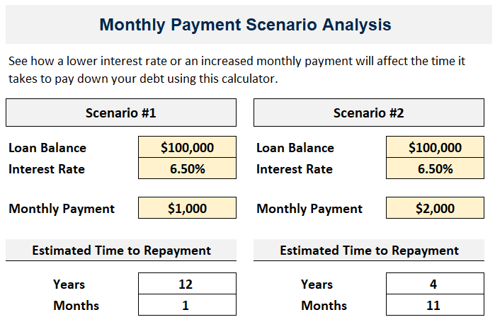 Monthly Payment Scenario Analysis Young Adult Money