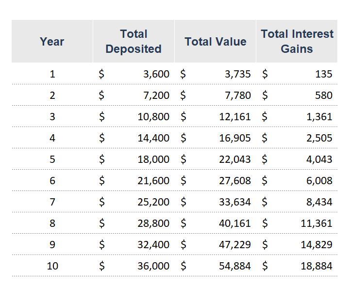 300 example compound interest