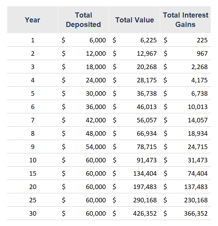 500 example compound interest 30 year