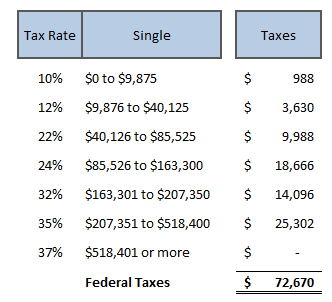 Student Loan Tax Bomb Example #1 Federal Taxes