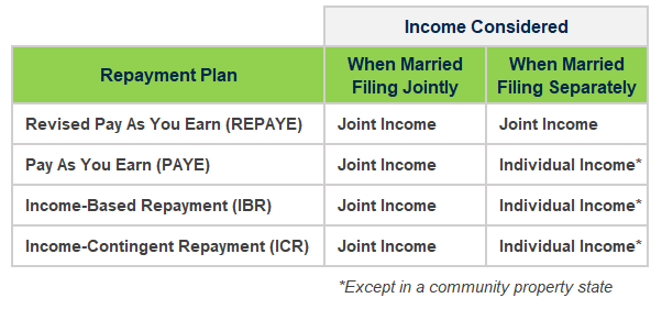 Student Loans and Marriage Tax Filing